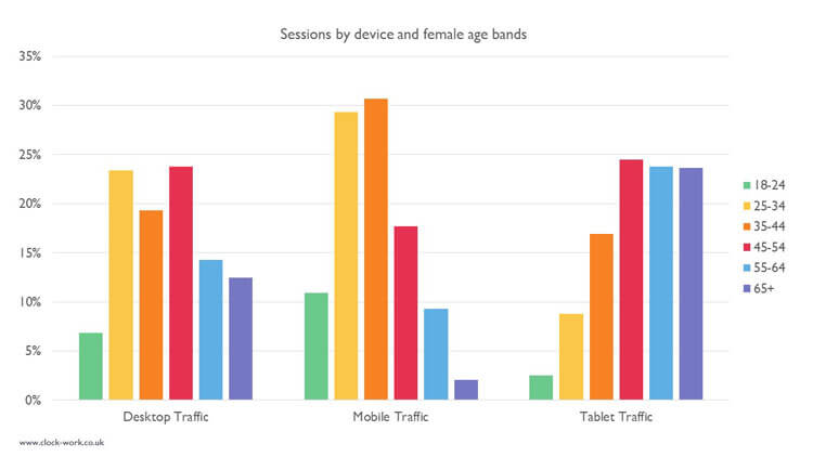 Google Analytics - gender and device profile report