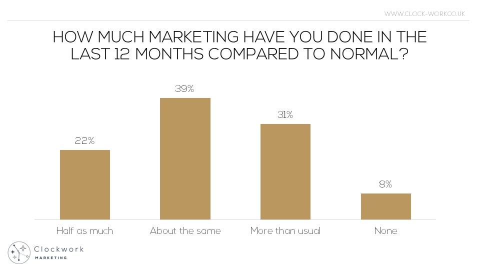 how-much-marketing-2020