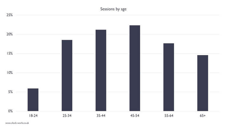 Google Analytics - age profile report