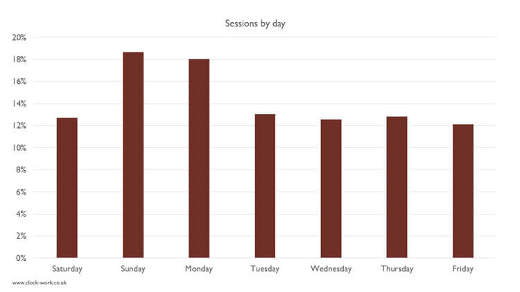 Google Analytics - day of week report