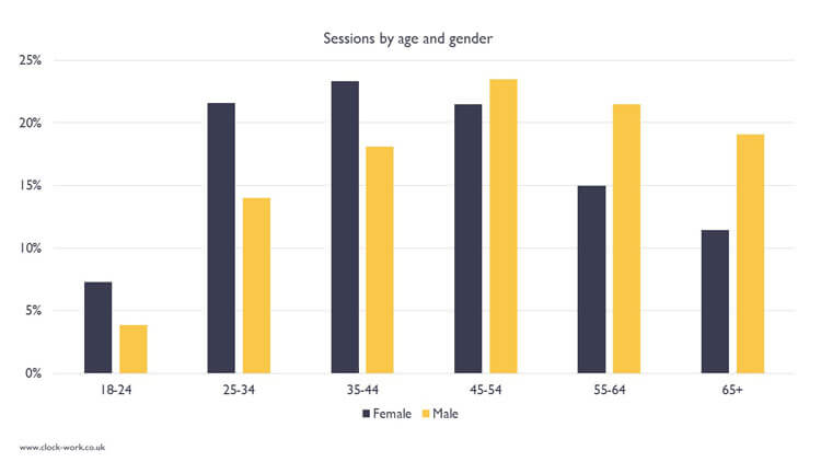 Google Analytics - gender profile report