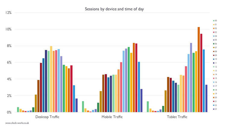 Google Analytics - time of day and device report