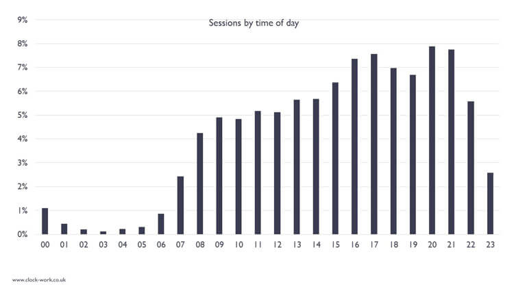 Google Analytics - time of day report